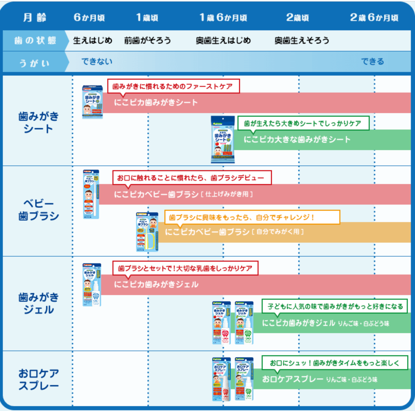 Wakodo Fluoride Toothpaste Apple 和光堂含氟儿童牙膏 苹果味 18 month+ 50g