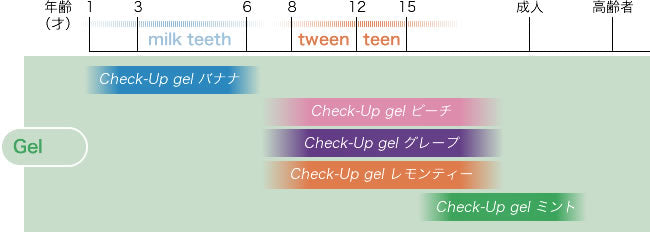 Lion DENT Check-up Tooth Gel狮王DENT Check-up儿童牙膏 6-18 years old 60g 两款可选